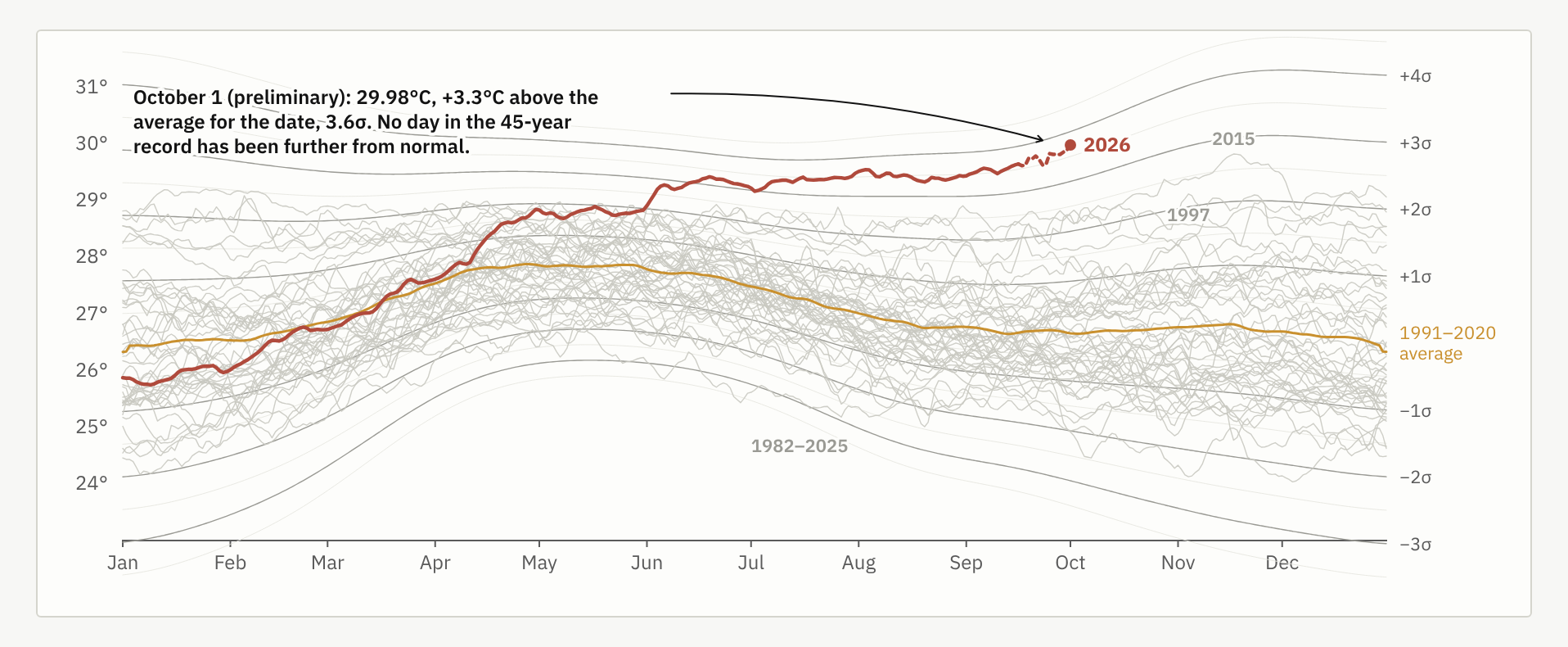 A red line for 2026 climbs above a curved grid of standard deviations and dozens of gray lines for earlier years of Pacific sea-surface temperature