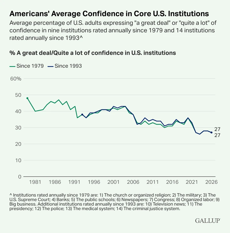 Gallup line chart of Americans' average confidence in core U.S. institutions. The share expressing a great deal or quite a lot of confidence falls from 48 percent in 1979 to 27 percent in 2026, for both the nine institutions tracked since 1979 and the 14 tracked since 1993.
